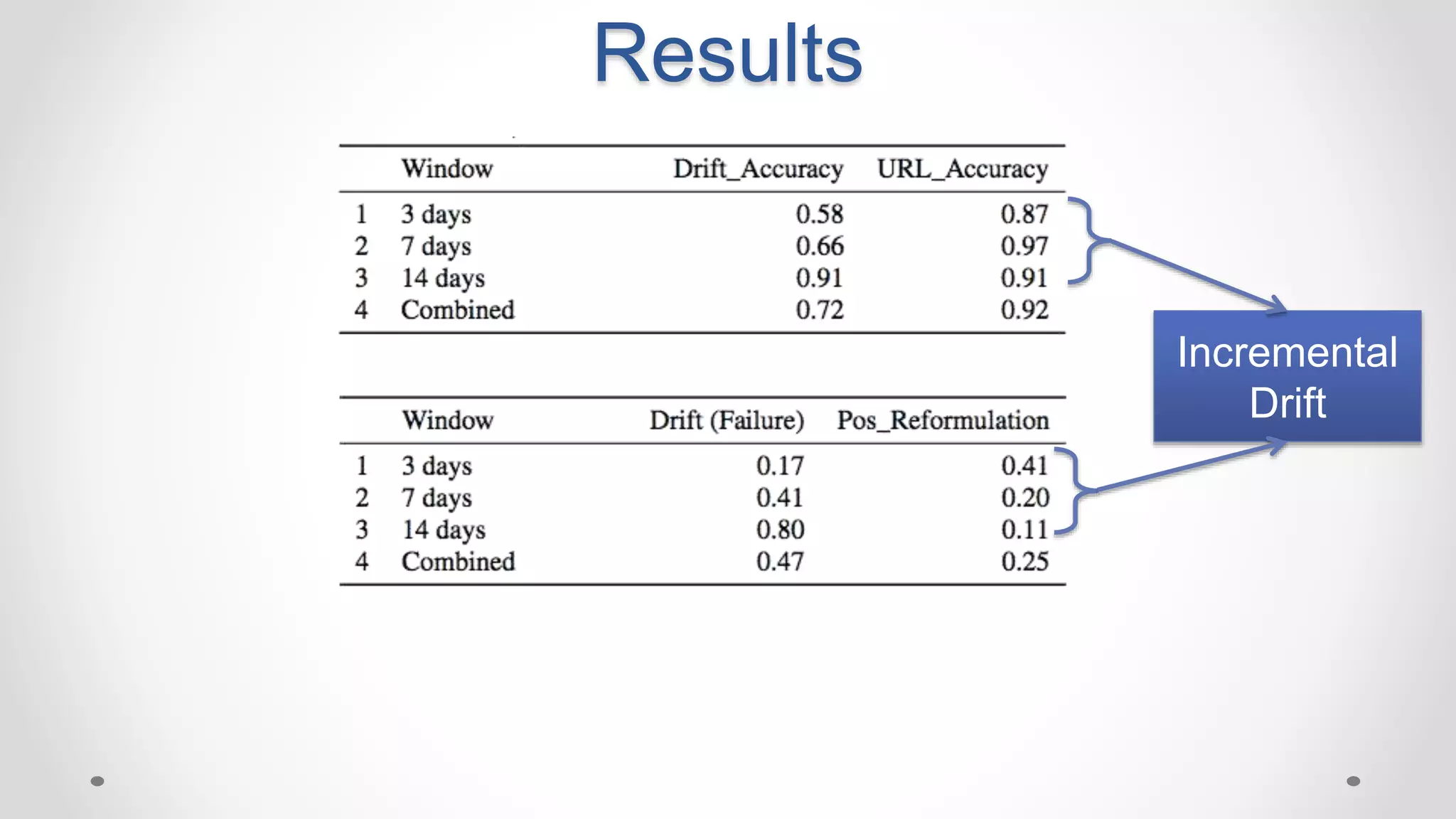 Results
Incremental
Drift
 
