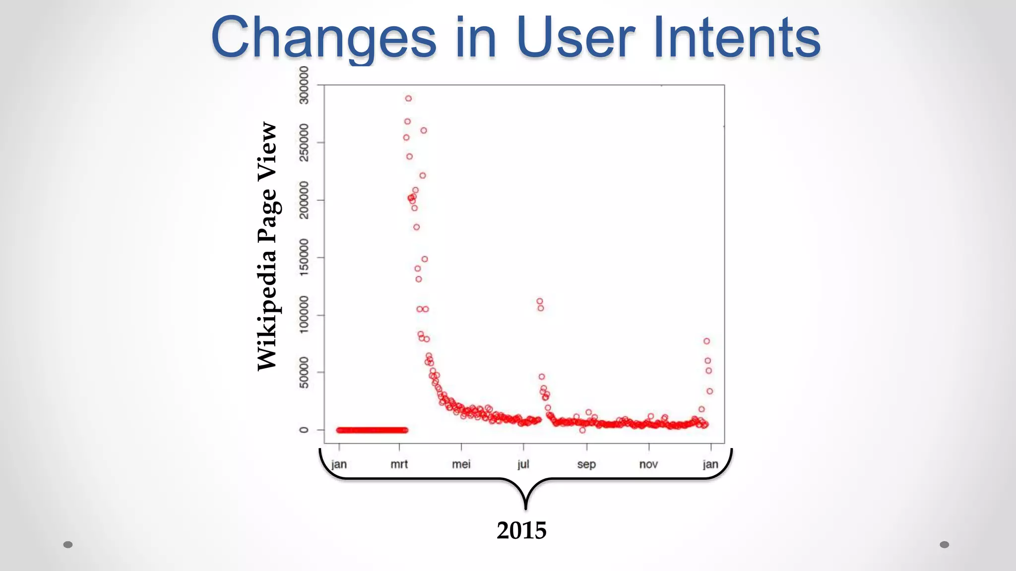 Changes in User Intents
WikipediaPageView
2015
 
