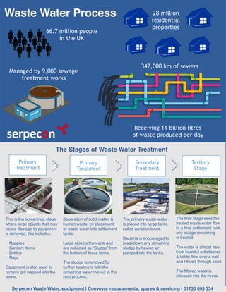 Waste Water Process
The Stages of Waste Water Treatment
This is the screenings stage
where large objects that may
cause damage to equipment
is removed, this includes:
• Nappies
• Sanitary items
• Bottles
• Rags
Equipment is also used to
remove grit washed into the
sewer.
66.7 million people
in the UK
28 million
residential
properties
347,000 km of sewers
Managed by 9,000 sewage
treatment works
Receiving 11 billion litres
of waste produced per day
Primary
Treatment
Primary
Treatment
Secondary
Treatment
Tertiary
Stage
Separation of solid matter &
human waste, by placement
of waste water into settlement
tanks.
Large objects then sink and
are collected as “Sludge” from
the bottom of these tanks.
The sludge is removed for
further treatment with the
remaining water moved to the
next process.
The primary waste water
is placed into large tanks
called aeration lanes.
Bacteria is encouraged to
breakdown any remaining
sludge by having air
pumped into the tanks.
The final stage sees the
treated waste water flow
to a final settlement tank,
any sludge remaining
is treated.
The water is almost free
from harmful substances
& left to flow over a wall
and filtered through sand.
The filtered water is
released into the rivers.
Serpecon Waste Water, equipment | Conveyor replacements, spares & servicing | 01730 893 334
 