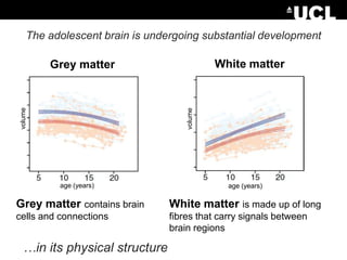 The adolescent brain is undergoing substantial development

White matter

volume

volume

Grey matter

age (years)

age (years)

Grey matter contains brain

White matter is made up of long

cells and connections

fibres that carry signals between
brain regions

…in its physical structure, organisation and function.

 