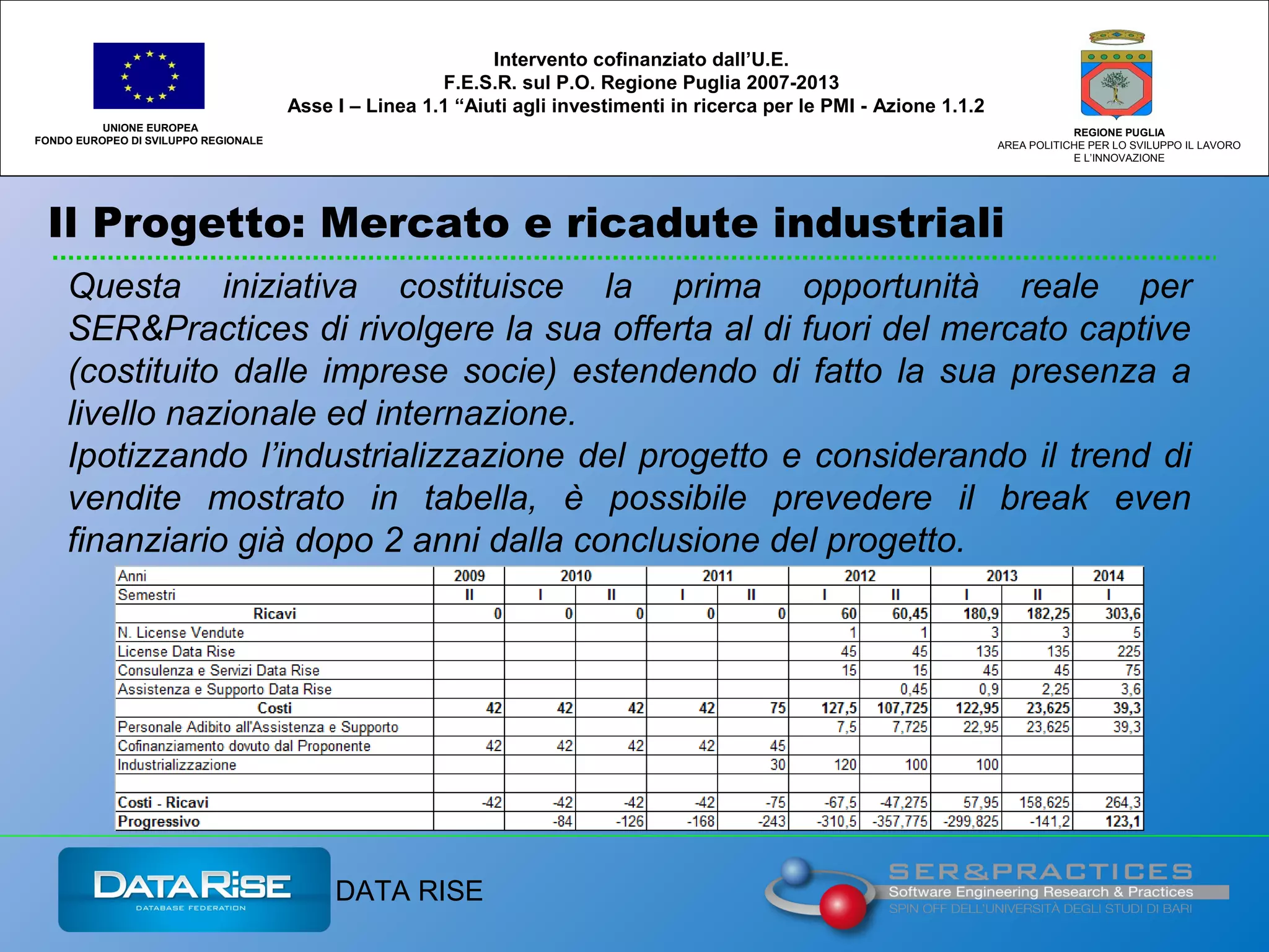 Il Progetto: Mercato e ricadute industriali
UNIONE EUROPEA
FONDO EUROPEO DI SVILUPPO REGIONALE
REGIONE PUGLIA
AREA POLITICHE PER LO SVILUPPO IL LAVORO
E L’INNOVAZIONE
Questa iniziativa costituisce la prima opportunità reale per
SER&Practices di rivolgere la sua offerta al di fuori del mercato captive
(costituito dalle imprese socie) estendendo di fatto la sua presenza a
livello nazionale ed internazione.
Ipotizzando l’industrializzazione del progetto e considerando il trend di
vendite mostrato in tabella, è possibile prevedere il break even
finanziario già dopo 2 anni dalla conclusione del progetto.
Intervento cofinanziato dall’U.E.
F.E.S.R. sul P.O. Regione Puglia 2007-2013
Asse I – Linea 1.1 “Aiuti agli investimenti in ricerca per le PMI - Azione 1.1.2
DATA RISE
 