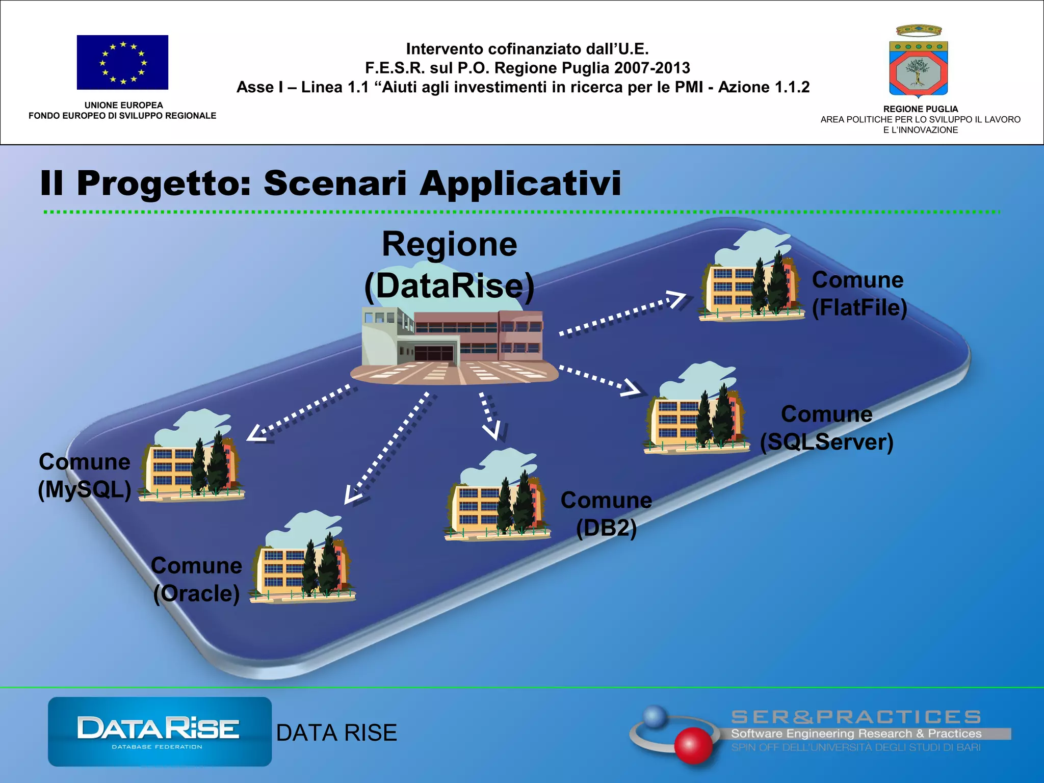 Il Progetto: Scenari Applicativi
UNIONE EUROPEA
FONDO EUROPEO DI SVILUPPO REGIONALE
REGIONE PUGLIA
AREA POLITICHE PER LO SVILUPPO IL LAVORO
E L’INNOVAZIONE
Intervento cofinanziato dall’U.E.
F.E.S.R. sul P.O. Regione Puglia 2007-2013
Asse I – Linea 1.1 “Aiuti agli investimenti in ricerca per le PMI - Azione 1.1.2
DATA RISE
Comune
(SQLServer)
Comune
(DB2)
Comune
(FlatFile)
Comune
(Oracle)
Comune
(MySQL)
Regione
(DataRise)
 