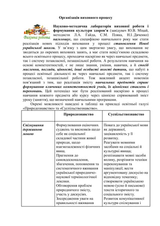 Організація виховного процесу
Науково-методична лабораторія виховної роботи і
формування культури здоров’я (завідувач Ю.В. Міцай,
методисти Л.А. Гайда, С.М. Пляка, Н.І. Дяченко)
наголошує, що специфікою навчального року має стати
реалізація нових підходів виховання у процесі становлення Нової
української школи. У зв’язку з цим звертаємо увагу, що виховання не
зводиться до окремих виховних занять, а має стати невід’ємною складовою
всього освітнього процесу, проходячи наскрізно як через навчальні предмети,
так і систему позакласної, позашкільної роботи. А результатом навчання на
основі компетентностей, є не лише знання, уміння, навички, а й спосіб
мислення, погляди, цінності, інші особисті якості дитини, що набуті в
процесі освітньої діяльності як через навчальні предмети, так і систему
позакласної, позашкільної роботи. Тож важливий акцент новозмін
пов’язаний з тим, що реалізація змісту навчальних предметів сприяє
формуванню ключових компетентностей учнів, їх ціннісних ставлень і
переконань. Цей потенціал має бути реалізований наскрізно в процесі
навчання кожного предмета або курсу через ціннісно спрямований зміст
уроку (заняття), що визначений навчальними програмами.
Окремі можливості наведені в таблиці на прикладі освітньої галузі
«Природознавство» та «Суспільствознавство».
Природознавство Суспільствознавство
Спілкування
державною
мовою
Формулювання оціночних
суджень та висновків щодо
себе як соціальної
складової частини живої
природи, щодо
взаємозалежності фізичних
явищ.
Прагнення до
самовдосконалення,
збагачення, поповнення та
систематичного вживання
української природничо-
наукової термінологічної
лексики.
Обговорення проблем
природничого змісту,
участь у дискусіях.
Зосередження уваги на
правильності вживання
Повага до української мови
як державної,
зацікавленість у її
розвитку.
Реагувати мовними
засобами на соціальні й
культурні явища;
розпізнавати мовні засоби
впливу, розрізняти техніки
переконування та
маніпуляції; вести
аргументовану дискусію на
відповідну тематику;
створювати українською
мовою (усно й письмово)
тексти історичного та
соціального змісту.
Розвиток комунікативної
культури спілкування і
 