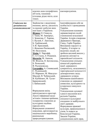 власних назв географічних
об’єктів, топонімів
(столиця, рідне місто, село
тощо).
взаєморозуміння.
Соціальна та
громадянська
компетентності
Знайомство з видатними
вченими, життя, діяльність
та наукові здобутки яких
пов’язані з Україною.
Фізика: О. Смакула,
І. Тамм, М. Авенаріус,
І. Земанчик, Г. Харпак,
І. Пулюй, Г. Лангемак,
Б. Грабовський,
З.-В. Храпливий,
І. Фещенко-Чопівський,
М. Пильчиков.
Хімія: Е. Чаргафф,
Є.-З. Стахів, Л. Романків.
Біологія: М. Амосов,
М. Філатов, О. Богомолець,
Б. Раєвський,
В. Радзимовська.
Географія: А. Синявський,
С. Рудницький,
О. Маринич, М. Миклухо-
Маклай, П. Чубинський,
В. Кубійович, М. Туган-
Барановський,
І. Бабанський.
Формування вмінь
орієнтуватися в просторі.
Аналіз інформації щодо
зв’язків з іншими країнами,
толерантне ставлення до
культурних надбань
народів світу.
Формування споживчої
поведінки, орієнтованої на
національного виробника;
раціональне
природокористування.
Ідентифікування себе як
особистості і громадянина
України.
Усвідомлення основних
державотворчих подій
становлення незалежної
України. Історія створення
Державного Прапора,
Гімну, Герба України.
Виховання гордості за
Україну, її історію та
видатних людей, які
зробили вагомий внесок у
розвиток світової та
європейської спільноти.
Усвідомлення спільних
цінностей української
нації: державного
суверенітету, незалежності,
територіальної цілісності й
демократичних засад
державного устрою.
Виховання шанобливого
ставлення до державної
символіки, культурного та
історичного минулого
України.
Усвідомлення духовної
єдності населення всіх
регіонів України,
спільності культурної
спадщини та майбутнього
своєї держави.
Формування правової
культури, правосвідомості
учнів, їх поваги до
Конституції України,
Законів України,
усвідомлення своїх прав,
 