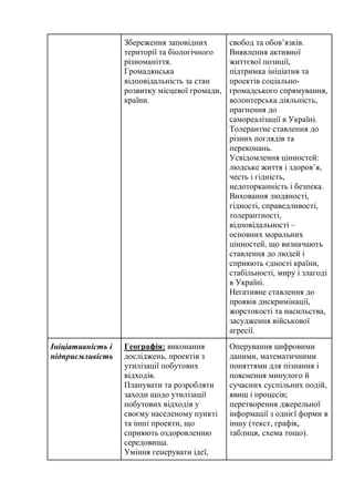 Збереження заповідних
території та біологічного
різноманіття.
Громадянська
відповідальність за стан
розвитку місцевої громади,
країни.
свобод та обов’язків.
Виявлення активної
життєвої позиції,
підтримка ініціатив та
проектів соціально-
громадського спрямування,
волонтерська діяльність,
прагнення до
самореалізації в Україні.
Толерантне ставлення до
різних поглядів та
переконань.
Усвідомлення цінностей:
людське життя і здоров’я,
честь і гідність,
недоторканність і безпека.
Виховання людяності,
гідності, справедливості,
толерантності,
відповідальності –
основних моральних
цінностей, що визначають
ставлення до людей і
сприяють єдності країни,
стабільності, миру і злагоді
в Україні.
Негативне ставлення до
проявів дискримінації,
жорстокості та насильства,
засудження військової
агресії.
Ініціативність і
підприємливість
Географія: виконання
досліджень, проектів з
утилізації побутових
відходів.
Планувати та розробляти
заходи щодо утилізації
побутових відходів у
своєму населеному пункті
та інші проекти, що
сприяють оздоровленню
середовища.
Уміння генерувати ідеї,
Оперування цифровими
даними, математичними
поняттями для пізнання і
пояснення минулого й
сучасних суспільних подій,
явищ і процесів;
перетворення джерельної
інформації з однієї форми в
іншу (текст, графік,
таблиця, схема тощо).
 