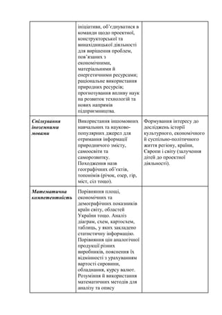 ініціативи, об’єднуватися в
команди щодо проектної,
конструкторської та
винахідницької діяльності
для вирішення проблем,
пов’язаних з
економічними,
матеріальними й
енергетичними ресурсами;
раціональне використання
природних ресурсів;
прогнозування впливу наук
на розвиток технологій та
нових напрямів
підприємництва.
Спілкування
іноземними
мовами
Використання іншомовних
навчальних та науково-
популярних джерел для
отримання інформації
природничого змісту,
самоосвіти та
саморозвитку.
Походження назв
географічних об’єктів,
топонімів (річок, озер, гір,
міст, сіл тощо).
Формування інтересу до
досліджень історії
культурного, економічного
й суспільно-політичного
життя регіону, країни,
Європи і світу (залучення
дітей до проектної
діяльності).
Математична
компетентність
Порівняння площі,
економічних та
демографічних показників
країн світу, областей
України тощо. Аналіз
діаграм, схем, картосхем,
таблиць, у яких закладено
статистичну інформацію.
Порівняння цін аналогічної
продукції різних
виробників, пояснення їх
відмінності з урахуванням
вартості сировини,
обладнання, курсу валют.
Розуміння й використання
математичних методів для
аналізу та опису
 