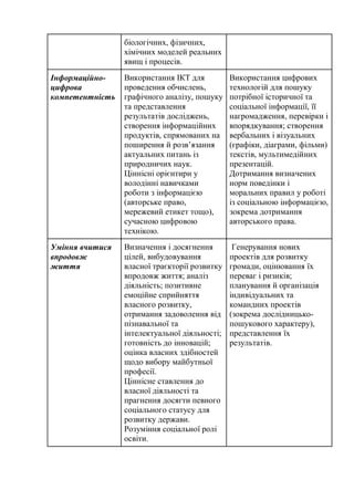 біологічних, фізичних,
хімічних моделей реальних
явищ і процесів.
Інформаційно-
цифрова
компетентність
Використання ІКТ для
проведення обчислень,
графічного аналізу, пошуку
та представлення
результатів досліджень,
створення інформаційних
продуктів, спрямованих на
поширення й розв’язання
актуальних питань із
природничих наук.
Ціннісні орієнтири у
володінні навичками
роботи з інформацією
(авторське право,
мережевий етикет тощо),
сучасною цифровою
технікою.
Використання цифрових
технологій для пошуку
потрібної історичної та
соціальної інформації, її
нагромадження, перевірки і
впорядкування; створення
вербальних і візуальних
(графіки, діаграми, фільми)
текстів, мультимедійних
презентацій.
Дотримання визначених
норм поведінки і
моральних правил у роботі
із соціальною інформацією,
зокрема дотримання
авторського права.
Уміння вчитися
впродовж
життя
Визначення і досягнення
цілей, вибудовування
власної траєкторії розвитку
впродовж життя; аналіз
діяльність; позитивне
емоційне сприйняття
власного розвитку,
отримання задоволення від
пізнавальної та
інтелектуальної діяльності;
готовність до інновацій;
оцінка власних здібностей
щодо вибору майбутньої
професії.
Ціннісне ставлення до
власної діяльності та
прагнення досягти певного
соціального статусу для
розвитку держави.
Розуміння соціальної ролі
освіти.
Генерування нових
проектів для розвитку
громади, оцінювання їх
переваг і ризиків;
планування й організація
індивідуальних та
командних проектів
(зокрема дослідницько-
пошукового характеру),
представлення їх
результатів.
 