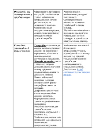 Обізнаність та
самовираження у
сфері культури
Організація та проведення
екскурсій, ознайомлення
учнів з унікальними
природними об’єктами
регіонального та
державного значення.
Обізнаність щодо
використання природних,
синтетичних матеріалів у
процесі створення
художніх виробів.
Розвиток власної
національно-культурної
ідентичності.
Осмислення творів
мистецтва, досягнень
української та інших
культур.
Відповідальна поведінка та
піклування про пам’ятки
української і світової
культури, відкритість до
міжкультурного діалогу.
Екологічна
грамотність і
здорове життя
Географія: підготовка до
оцінки наслідків діяльності
людини на навколишнє
середовище, підготовка
повідомлень про
антропогенні ландшафти.
Біологія, екологія: участь
у заходах з охорони
довкілля; оцінка значення
впливу природних
компонентів на життя та
діяльність людини.
Навички безпечної
поведінки в умовах
несприятливих фізико-
географічних явищ та
процесів.
Дотримання екологічної
етики щодо поведінки
людини в природі.
Формування навичок
здорового, раціонального
харчування.
Розуміння значення для
здоров’я людини
мінерально-лікувальних і
столових вод.
Усвідомлення, оцінка змін
природних умов унаслідок
інтенсивного
природокористування.
Усвідомлення важливості
бережливого
природокористування,
відповідальність за власну
діяльність у природі;
усвідомлення значення
здоров’я для
самовираження та
соціальної взаємодії.
Дослідження історії
спортивного руху України,
регіону.
 