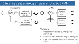 Diferenças entre fluxogramas e a notação BPMN 
11 
Fluxograma BPMN 
Encaminhar 
pacote 
para 
os 
Correios 
Encaminhar 
pa...