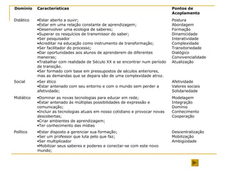 Domínio

Características

Pontos de
Acoplamento

Didático

•Estar aberto a ouvir;
•Estar em uma relação constante de aprendizagem;
•Desenvolver uma ecologia de saberes;
•Superar os resquícios de transmissor do saber;
•Ser pesquisador
•Acreditar na educação como instrumento de transformação;
•Ser facilitador do processo;
•Dar oportunidades aos alunos de aprenderem de diferentes
maneiras;
•Trabalhar com realidade de Século XX e se encontrar num período
de transição.
•Ser formado com base em pressupostos de séculos anteriores,
mas as demandas que se depara são de uma complexidade atroz.

Postura
Abordagem
Formação
Dinamicidade
Interatividade
Complexidade
Transitoriedade
Dialógico
Convivencialidade
Atualização

Social

•Ser ético
•Estar antenado com seu entorno e com o mundo sem perder a
afetividade;

Afetividade
Valores sociais
Solidariedade

Midiático

•Dominar as novas tecnologias para educar em rede;
•Estar antenado às múltiplas possibilidades de expressão e
comunicação;
•Incluir as tecnologias atuais em nosso cotidiano e provocar novas
descobertas;
•Criar ambientes de aprendizagem;
•Ter conhecimento das mídias

Modelagem
Integração
Domínio
Conhecimento
Cooperação

Político

•Estar disposto a gerenciar sua formação;
•Ser um professor que luta pelo que faz;
•Ser multiplicador
•Mobilizar seus saberes e poderes e conectar-se com este novo
mundo;

Descentralização
Mobilização
Ambigüidade

 