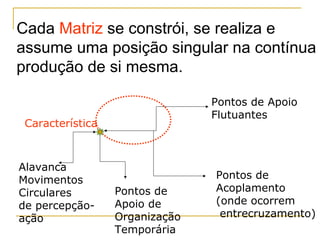 Cada Matriz se constrói, se realiza e
assume uma posição singular na contínua
produção de si mesma.
Pontos de Apoio
Flutuantes

Característica

Alavanca
Movimentos
Circulares
de percepçãoação

Pontos de
Apoio de
Organização
Temporária

Pontos de
Acoplamento
(onde ocorrem
entrecruzamento)

 