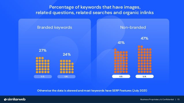Business Proprietary & Conﬁdential | 15
U.K.
U.S.
Percentage of keywords that have images,
related questions, related searches and organic inlinks
Non-branded
27%
24%
U.S.
41%
U.K.
47%
Branded keywords
Otherwise the data is skewed and most keywords have SERP Features (July 2021)
 