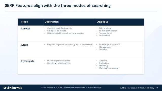 Building your 2022 SERP Feature Strategy | 17
Mode Description Objective
Lookup - Carefully speciﬁed queries
- Yield precise results
- Minimal need for result set examination
- Fact retrieval
- Known item search
- Transactional
- Veriﬁcation
Learn - Requires cognitive processing and interpretation - Knowledge acquisition
- Comparison
- Socialise
Investigate - Multiple query iterations
- Over long periods of time
- Analysis
- Evaluation
- Discovery
- Planning/forecasting
SERP Features align with the three modes of searching
Source: Marchionini, G. (2006) Exploratory search. From ﬁnding to understanding [link]
 