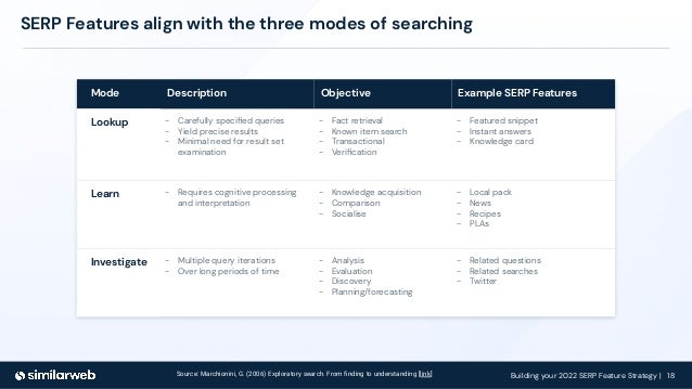 Building your 2022 SERP Feature Strategy | 18
SERP Features align with the three modes of searching
Source: Marchionini, G. (2006) Exploratory search. From ﬁnding to understanding [link]
Mode Description Objective Example SERP Features
Lookup - Carefully speciﬁed queries
- Yield precise results
- Minimal need for result set
examination
- Fact retrieval
- Known item search
- Transactional
- Veriﬁcation
- Featured snippet
- Instant answers
- Knowledge card
Learn - Requires cognitive processing
and interpretation
- Knowledge acquisition
- Comparison
- Socialise
- Local pack
- News
- Recipes
- PLAs
Investigate - Multiple query iterations
- Over long periods of time
- Analysis
- Evaluation
- Discovery
- Planning/forecasting
- Related questions
- Related searches
- Twitter
 