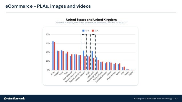 Building your 2022 SERP Feature Strategy | 20
eCommerce - PLAs, images and videos
United States and United Kingdom
Desktop & mobile, non-brand keywords, eCommerce, Dec 2021 - Feb 2022
 