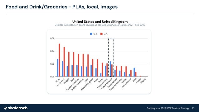 Building your 2022 SERP Feature Strategy | 21
Food and Drink/Groceries - PLAs, local, images
United States and United Kingdom
Desktop & mobile, non-brand keywords, Food and Drink/Groceries, Dec 2021 - Feb 2022
 