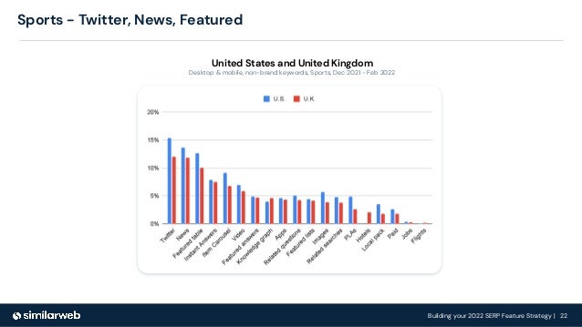 Building your 2022 SERP Feature Strategy | 22
Sports - Twitter, News, Featured
United States and United Kingdom
Desktop & mobile, non-brand keywords, Sports, Dec 2021 - Feb 2022
 
