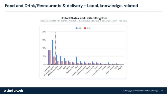 Building your 2022 SERP Feature Strategy | 23
Food and Drink/Restaurants & delivery - Local, knowledge, related
United States and United Kingdom
Desktop & mobile, non-brand keywords, Food and Drink/Restaurants & delivery, Dec 2021 - Feb 2022
 