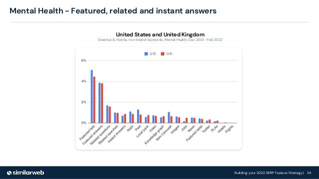 Building your 2022 SERP Feature Strategy | 24
Mental Health - Featured, related and instant answers
United States and United Kingdom
Desktop & mobile, non-brand keywords, Mental Health, Dec 2021 - Feb 2022
 