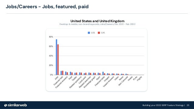 Building your 2022 SERP Feature Strategy | 25
Jobs/Careers - Jobs, featured, paid
United States and United Kingdom
Desktop & mobile, non-brand keywords, Jobs/Careers, Dec 2021 - Feb 2022
 