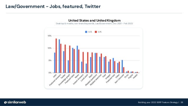 Building your 2022 SERP Feature Strategy | 26
Law/Government - Jobs, featured, Twitter
United States and United Kingdom
Desktop & mobile, non-brand keywords, Law/Government, Dec 2021 - Feb 2022
 