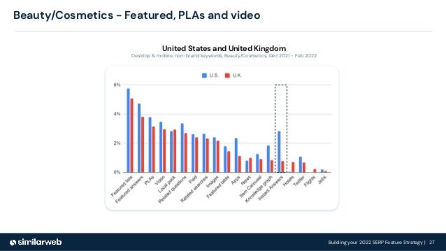 Building your 2022 SERP Feature Strategy | 27
Beauty/Cosmetics - Featured, PLAs and video
United States and United Kingdom
Desktop & mobile, non-brand keywords, Beauty/Cosmetics, Dec 2021 - Feb 2022
 