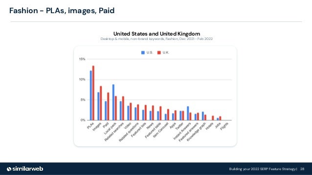 Building your 2022 SERP Feature Strategy | 28
Fashion - PLAs, images, Paid
United States and United Kingdom
Desktop & mobile, non-brand keywords, Fashion, Dec 2021 - Feb 2022
 