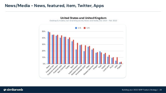 Building your 2022 SERP Feature Strategy | 29
News/Media - News, featured, item, Twitter, Apps
United States and United Kingdom
Desktop & mobile, non-brand keywords, News and media, Dec 2021 - Feb 2022
 