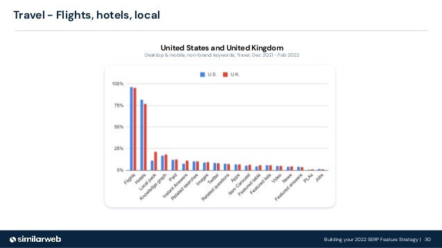 Building your 2022 SERP Feature Strategy | 30
Travel - Flights, hotels, local
United States and United Kingdom
Desktop & mobile, non-brand keywords, Travel, Dec 2021 - Feb 2022
 