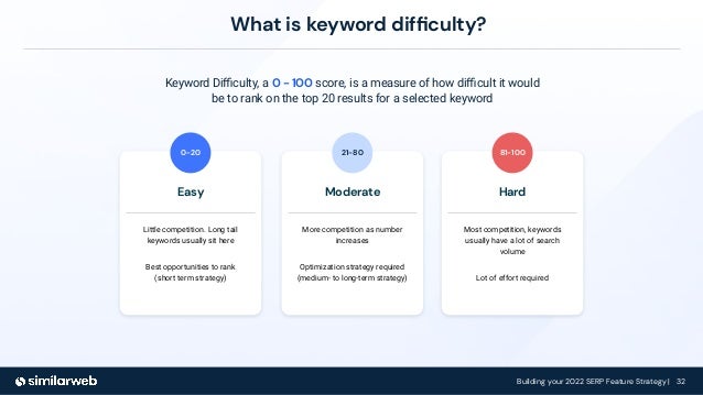 Building your 2022 SERP Feature Strategy | 32
Keyword Diﬃculty, a 0 - 100 score, is a measure of how diﬃcult it would
be to rank on the top 20 results for a selected keyword
What is keyword difﬁculty?
0-20
Easy
Little competition. Long tail
keywords usually sit here
Best opportunities to rank
(short term strategy)
Moderate
More competition as number
increases
Optimization strategy required
(medium- to long-term strategy)
21-80
Hard
Most competition, keywords
usually have a lot of search
volume
Lot of effort required
81-100
 