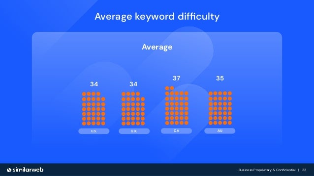 Business Proprietary & Conﬁdential | 33
U.K.
U.S.
Average keyword difﬁculty
34
Average
34
CA
37
AU
35
 
