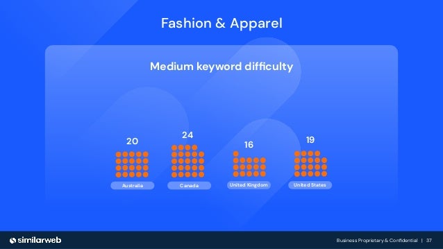 Business Proprietary & Conﬁdential | 37
Canada
Australia
20
24
United Kingdom
16
United States
19
Medium keyword difﬁculty
Fashion & Apparel
 