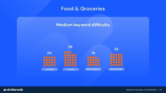 Business Proprietary & Conﬁdential | 38
Canada
Australia
20
28
United Kingdom
19
United States
25
Medium keyword difﬁculty
Food & Groceries
 