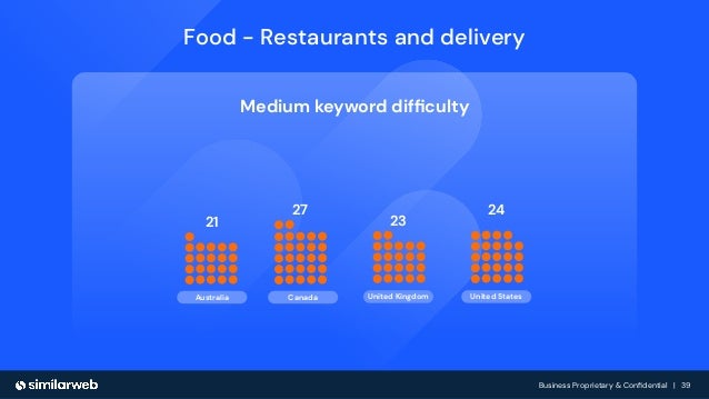 Business Proprietary & Conﬁdential | 39
Canada
Australia
21
27
United Kingdom
23
United States
24
Medium keyword difﬁculty
Food - Restaurants and delivery
 