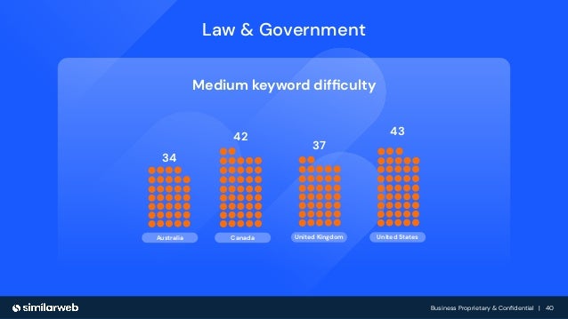 Business Proprietary & Conﬁdential | 40
Canada
Australia
34
42
United Kingdom
37
United States
43
Law & Government
Medium keyword difﬁculty
 