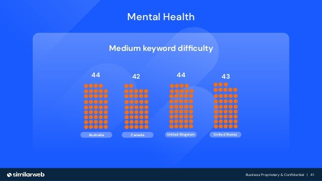 Business Proprietary & Conﬁdential | 41
Canada
Australia
44 42
United Kingdom
44
United States
43
Mental Health
Medium keyword difﬁculty
 