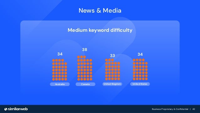 Business Proprietary & Conﬁdential | 42
Canada
Australia
34
38
United Kingdom
33
United States
34
News & Media
Medium keyword difﬁculty
 
