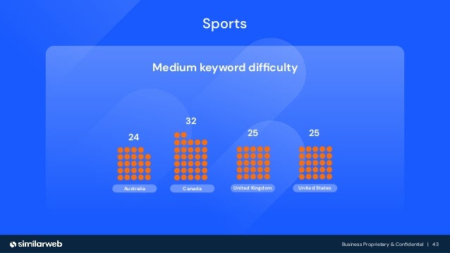 Business Proprietary & Conﬁdential | 43
Canada
Australia
24
32
United Kingdom
25
United States
25
Medium keyword difﬁculty
Sports
 