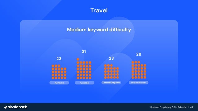 Business Proprietary & Conﬁdential | 44
Canada
Australia
23
31
United Kingdom
23
United States
28
Medium keyword difﬁculty
Travel
 