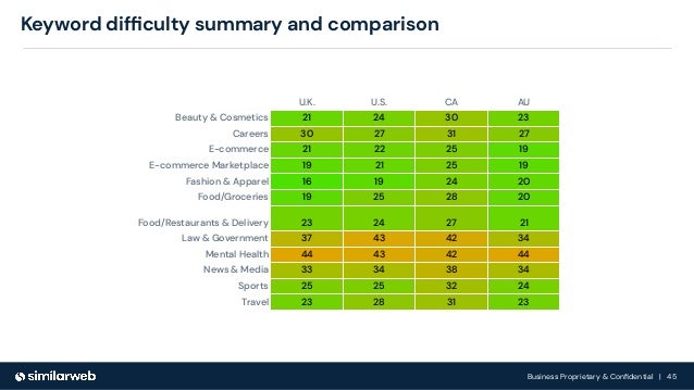 Business Proprietary & Conﬁdential | 45
Keyword difﬁculty summary and comparison
U.K. U.S. CA AU
Beauty & Cosmetics 21 24 30 23
Careers 30 27 31 27
E-commerce 21 22 25 19
E-commerce Marketplace 19 21 25 19
Fashion & Apparel 16 19 24 20
Food/Groceries 19 25 28 20
Food/Restaurants & Delivery 23 24 27 21
Law & Government 37 43 42 34
Mental Health 44 43 42 44
News & Media 33 34 38 34
Sports 25 25 32 24
Travel 23 28 31 23
 