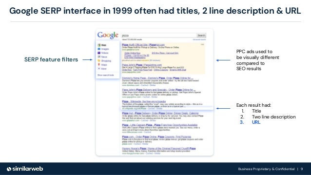 Business Proprietary & Conﬁdential | 9
Google SERP interface in 1999 often had titles, 2 line description & URL
SERP feature ﬁlters
PPC ads used to
be visually different
compared to
SEO results
Each result had:
1. Title
2. Two line description
3. URL
 