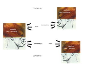 CONTEXTO
MEMÓRIA
(INATA + ADQUIRIDA)

INFORMAÇÃO

DADO
MEMÓRIA
(INATA + ADQUIRIDA)

INFORMAÇÃO

DADO
MEMÓRIA
(INATA + ADQUIRIDA)

CONTEXTO

 