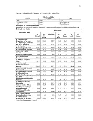 34
Tabela 1 Indicadores de Acidente do Trabalho para o ano 2002
Seleções definidas
Variável Critério Valor
Ano igual a 2002
Divisão do CNAE igual a 45: Construção
UF igual a Santa Catarina
Indicadores de Acidente do Trabalho
Indicadores de acidente do trabalho, segundo CNAE, dos estabelecimentos localizados nas Unidades da
Federação e no Brasil.
Indicadores
Classes do CNAE
Tx
Mortal
Tx
Ac
16a34
Incidência Inc
Ac
Trab
Inc
Incap
Tx
Letal
Inc
Doença
4511:Demolição e
Preparação do Terreno 0,00 100,00 12,57 8,38 12,57 0,00 0,00
4512:Perfuração,Fundações
Etc para Construção 0,00 72,00 87,87 84,36 84,36 0,00 0,00
4513:Grandes
Movimentações de Terra 103,92 45,16 32,22 28,06 33,26 32,26 0,00
4521:Edificações Diversas 34,04 47,10 31,32 28,44 30,49 10,87 0,64
4522:Obras Viárias 0,00 40,28 18,18 16,41 17,42 0,00 0,51
4524:Obras de
Urbanização e Paisagismo 0,00 50,00 9,35 9,35 9,35 0,00 0,00
4525:Montagem de
Estruturas 597,61 52,17 45,82 41,83 49,80 130,43 1,99
4529:Obras de Outros
Tipos 44,15 53,95 33,56 28,70 34,88 13,16 0,00
4532:Construção
Distribuição Energia
Elétrric 358,69 51,11 80,71 77,12 75,33 44,44 0,00
4533:Construção Redes de
Comunicação 41,62 64,62 27,05 22,89 25,39 15,38 0,00
4541:Instalações Elétricas 0,00 55,26 45,77 38,55 46,98 0,00 0,00
4542:Instalações de
Ventilação e Refrigeração 569,25 66,67 51,23 45,54 39,85 111,11 5,69
4543:Inst
Hidráulicas,Sanitárias,Gás,
Incêndio 0,00 66,67 32,51 32,51 32,51 0,00 0,00
4549:Outras Obras de
Instalações 0,00 62,50 31,75 23,81 27,78 0,00 3,97
4551:Alvenaria e Reboco 0,00 38,89 41,01 36,45 41,01 0,00 0,00
4552:Impermeabilização e
Pintura em Geral 0,00 83,33 19,52 19,52 22,78 0,00 0,00
4559:Outras Obras de
Acabamento 0,00 47,45 53,90 46,03 49,18 0,00 0,39
4560:Aluguel de Equip
Constr, Com Operários 0,00 0,00 9,53 9,53 9,53 0,00 0,00
4511:Demolição e
Preparação do Terreno 0,00 100,00 12,57 8,38 12,57 0,00 0,00
Fonte: http://www.dataprev.gov.br/
 