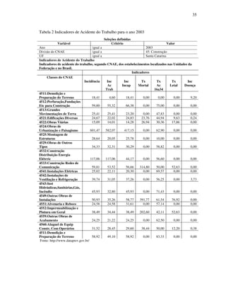 35
Tabela 2 Indicadores de Acidente do Trabalho para o ano 2003
Seleções definidas
Variável Critério Valor
Ano igual a 2003
Divisão do CNAE igual a 45: Construção
UF igual a Santa Catarina
Indicadores de Acidente do Trabalho
Indicadores de acidente do trabalho, segundo CNAE, dos estabelecimentos localizados nas Unidades da
Federação e no Brasil.
Indicadores
Classes do CNAE
Incidência Inc
Ac
Trab
Inc
Incap
Tx
Mortal
Tx
Ac
16a34
Tx
Letal
Inc
Doença
4511:Demolição e
Preparação do Terreno 18,41 4,60 18,41 0,00 0,00 0,00 9,20
4512:Perfuração,Fundações
Etc para Construção 59,00 55,32 66,38 0,00 75,00 0,00 0,00
4513:Grandes
Movimentações de Terra 25,41 25,41 23,20 0,00 47,83 0,00 0,00
4521:Edificações Diversas 24,67 22,02 24,83 23,76 44,94 9,63 0,24
4522:Obras Viárias 15,09 14,01 14,28 26,94 30,36 17,86 0,00
4524:Obras de
Urbanização e Paisagismo 601,47 582,07 417,15 0,00 62,90 0,00 0,00
4525:Montagem de
Estruturas 28,64 20,05 25,78 0,00 10,00 0,00 0,00
4529:Obras de Outros
Tipos 34,33 32,31 30,29 0,00 58,82 0,00 0,00
4532:Construção
Distribuição Energia
Elétrric 117,06 117,06 44,17 0,00 56,60 0,00 0,00
4533:Construção Redes de
Comunicação 59,81 53,52 56,66 314,80 50,00 52,63 0,00
4541:Instalações Elétricas 25,02 22,11 20,30 0,00 69,57 0,00 0,00
4542:Instalações de
Ventilação e Refrigeração 39,74 31,05 37,26 0,00 56,25 0,00 3,73
4543:Inst
Hidráulicas,Sanitárias,Gás,
Incêndio 45,93 32,80 45,93 0,00 71,43 0,00 0,00
4549:Outras Obras de
Instalações 50,93 35,26 58,77 391,77 61,54 76,92 0,00
4551:Alvenaria e Reboco 24,58 24,58 31,61 0,00 57,14 0,00 0,00
4552:Impermeabilização e
Pintura em Geral 38,49 34,44 38,49 202,60 42,11 52,63 0,00
4559:Outras Obras de
Acabamento 24,25 21,22 24,25 0,00 62,50 0,00 0,00
4560:Aluguel de Equip
Constr, Com Operários 31,52 28,45 29,60 38,44 50,00 12,20 0,38
4511:Demolição e
Preparação do Terreno 58,92 49,10 58,92 0,00 83,33 0,00 0,00
Fonte: http://www.dataprev.gov.br/
 