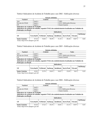 37
Tabela 4 Indicadores de Acidente do Trabalho para o ano 2002 – Edificações diversas
Seleções definidas
Variável Critério Valor
Ano igual a 2002
Divisão do CNAE igual a 4521: Edificações Diversas
UF igual a Santa Catarina
Indicadores de Acidente do Trabalho
Indicadores de acidente do trabalho, segundo CNAE, dos estabelecimentos localizados nas Unidades da
Federação e no Brasil.
Indicadores
UF TxAc16a34 TxMortal IncIncap Incidência IncAcTrab TxLetal
IncDoença
Santa Catarina 47,10 34,04 30,49 31,32 28,44 10,87 0,64
Fonte: http://www.dataprev.gov.br/
Tabela 5 Indicadores de Acidente do Trabalho para o ano 2003 – Edificações diversas
Seleções definidas
Variável Critério Valor
Ano igual a 2003
Divisão do CNAE igual a 4521: Edificações Diversas
UF igual a Santa Catarina
Indicadores de Acidente do Trabalho
Indicadores de acidente do trabalho, segundo CNAE, dos estabelecimentos localizados nas Unidades da
Federação e no Brasil.
Indicadores
UF TxAc16a34 TxMortal IncIncap Incidência IncAcTrab TxLetal
IncDoença
Santa Catarina 44,94 23,76 24,83 24,67 22,02 9,63 0,24
Fonte: http://www.dataprev.gov.br/
Tabela 6 Indicadores de Acidente do Trabalho para o ano 2004 – Edificações diversas
Seleções definidas
Variável Critério Valor
Ano igual a 2004
Divisão do CNAE igual a 4521:Edificações Diversas
UF igual a Santa Catarina
Indicadores de Acidente do Trabalho
Indicadores de acidente do trabalho, segundo CNAE, dos estabelecimentos localizados nas Unidades da
Federação e no Brasil.
Indicadores
UF TxAc16a34 TxMortal IncIncap Incidência IncAcTrab TxLetal
IncDoença
Santa Catarina 43,10 27,22 25,43 24,81 21,51 10,97 0,43
Fonte: http://www.dataprev.gov.br/
 