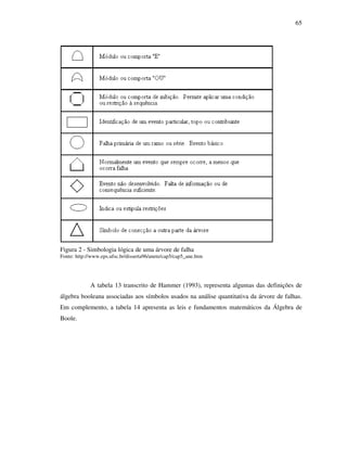 65
Figura 2 - Simbologia lógica de uma árvore de falha
Fonte: http://www.eps.ufsc.br/disserta96/anete/cap5/cap5_ane.htm
A tabela 13 transcrito de Hammer (1993), representa algumas das definições de
álgebra booleana associadas aos símbolos usados na análise quantitativa da árvore de falhas.
Em complemento, a tabela 14 apresenta as leis e fundamentos matemáticos da Álgebra de
Boole.
 