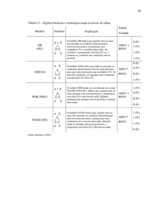 66
Tabela 13 - Álgebra booleana e simbologia usada na árvore de falhas
Módulo Símbolo Explicação
Tabela
Verdade
OR
(OU)
O módulo OR indica que quando uma ou mais
das entradas ou condições determinantes
estiverem presentes, a proposição será
verdadeira (V) e resultará uma saída. Ao
contrário, a proposição será falsa (F) se, e
somente se, nenhuma das condições estiver
presente
A0011 +
B0101
0 (F)
1 (V)
1 (V)
1 (V)
AND (E)
O módulo AND indica que todas as entradas ou
condições determinantes devem estar presentes
para que uma proposição seja verdadeira (V). Se
uma das condições ou entradas estiver faltando,
a proposição será falsa (F).
A0011*
B0101
0 (F)
0 (F)
0 (F)
1 (V)
NOR (NOU)
O módulo NOR pode ser considerado um estado
NO-OR (NÃO-OU). Indica que, quando uma ou
mais entradas estiverem presentes, a proposição
será falsa (F) e não haverá saída. Quando
nenhuma das entradas estiver presente, resultará
uma saída.
A0011 +
B0101
1 (V)
0 (F)
0 (F)
0 (F)
NAND (NE)
O módulo NAND indica que, quando uma ou
mais das entradas ou condições determinantes
não estiverem presentes, a proposição será
verdadeira (V) e haverá uma saída. Quando
todas as entradas estiverem presentes, a
proposição será falsa (F) e não haverá saída.
A0011*
B0101
1 (V)
1 (V)
1 (V)
0 (F)
Fonte: Hammer (1993)
 