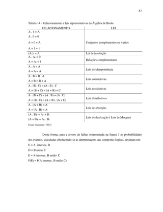 67
Tabela 14 - Relacionamento e leis representativas da Álgebra de Boole
RELACIONAMENTO LEI
A . 1 = A
A . 0 = 0
A + 0 = A
A + 1 = 1
Conjuntos complementos ou vazios
(Ac)c = A Lei de involução
A . Ac = 0
A + Ac = 1
Relações complementares
A . A = A
A + A = A
Leis de idempontência
A . B = B . A
A + B = B + A
Leis comutativas
A . (B . C) = (A . B) . C
A + (B + C) = (A + B) + C
Leis associativas
A . (B + C) = (A . B) + (A . C)
A + (B . C) = (A + B) . (A + C)
Leis distributivas
A . (A + B) = A
A + (A . B) = A
Leis de absorção
(A . B)c = Ac + Bc
(A + B)c = Ac . Bc
Leis de dualização ( Leis de Morgan)
Fonte: Hammer (1993)
Desta forma, para a árvore de falhas representada na figura 3 as probabilidades
dos eventos, calculadas obedecendo-se às determinações das comportas lógicas, resultam em:
E = A intersec. D
D = B união C
E = A intersec. B união C
P(E) = P(A intersec. B união C)
 