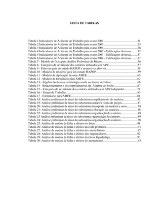 6
LISTA DE TABELAS
Tabela 1 Indicadores de Acidente do Trabalho para o ano 2002.............................................34
Tabela 2 Indicadores de Acidente do Trabalho para o ano 2003..............................................35
Tabela 3 Indicadores de Acidente do Trabalho para o ano 2004..............................................36
Tabela 4 Indicadores de Acidente do Trabalho para o ano 2002 – Edificações diversas.........37
Tabela 5 Indicadores de Acidente do Trabalho para o ano 2003 – Edificações diversas.........37
Tabela 6 Indicadores de Acidente do Trabalho para o ano 2004 – Edificações diversas.........37
Tabela 7 - Modelo de ficha para Análise Preliminar de Riscos................................................56
Tabela 8 - Categoria de severidade dos cenários utilizados em APR.......................................57
Tabela 9 - Palavras-guia do estudo HAZOP e respectivos desvios..........................................58
Tabela 10 - Modelo de relatório para um estudo HAZOP........................................................59
Tabela 11 - Modelo de Aplicação de uma AMFE....................................................................60
Tabela 12 - Modelo de formulário para AMFE........................................................................62
Tabela 13 - Álgebra booleana e simbologia usada na árvore de falhas....................................66
Tabela 14 - Relacionamento e leis representativas da Álgebra de Boole................................67
Tabela 15 – Categoria de severidade dos cenários utilizados em APR (adaptada)..................79
Tabela 16 – Grupo de Trabalho................................................................................................80
Tabela 17 - Formulário para AMFE.........................................................................................81
Tabela 18: Análise preliminar de risco do subsistema empilhamento de madeira...................87
Tabela 19: Análise preliminar de risco do subsistema madeira isenta de pregos.....................87
Tabela 20: Análise preliminar de risco do subsistema transporte da madeira a serra.............. 88
Tabela 21: Análise preliminar de risco do subsistema colocação da madeira........................ 88
Tabela 22: Análise preliminar de risco do subsistema organização do canteiro.......................89
Tabela 23 Análise preliminar de risco do subsistema organização do canteiro........................89
Tabela 24: Análise preliminar de risco do subsistema organização do canteiro.......................90
Tabela 25: Análise de modos de falha e efeitos do disco.........................................................91
Tabela 26: Análise de modos de falha e efeitos da coifa protetora...........................................91
Tabela 27: Análise de modos de falha e efeitos do cutelo divisor............................................92
Tabela 28: Análise de modos de falha e efeitos dos empurradores..........................................92
Tabela 29: Análise de modos de falha e efeitos da chave liga/desliga.....................................93
Tabela 30: Análise de modos de falha e efeitos do aterramento...............................................93
 
