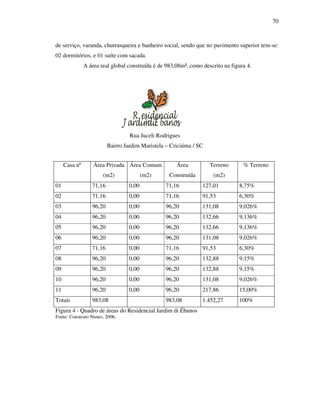 70
de serviço, varanda, churrasqueira e banheiro social, sendo que no pavimento superior tem-se:
02 dormitórios, e 01 suíte com sacada.
A área real global construída é de 983,08m², como descrito na figura 4.
Figura 4 - Quadro de áreas do Residencial Jardim di Ébanos
Fonte: Construto Nunes, 2006.
Casa nº Área Privada
(m2)
Área Comum
(m2)
Área
Construída
Terreno
(m2)
% Terreno
01 71,16 0,00 71,16 127,01 8,75%
02 71,16 0,00 71,16 91,53 6,30%
03 96,20 0,00 96,20 131,08 9,026%
04 96,20 0,00 96,20 132,66 9,136%
05 96,20 0,00 96,20 132,66 9,136%
06 96,20 0,00 96,20 131,08 9,026%
07 71,16 0,00 71,16 91,53 6,30%
08 96,20 0,00 96,20 132,88 9,15%
09 96,20 0,00 96,20 132,88 9,15%
10 96,20 0,00 96,20 131,08 9,026%
11 96,20 0,00 96,20 217,86 15,00%
Totais 983,08 983,08 1.452,27 100%
- DUGLPGLeEDQRV
5 HVLGHQFLDO
Rua Juceli Rodrigues
Bairro Jardim Maristela – Criciúma / SC
 